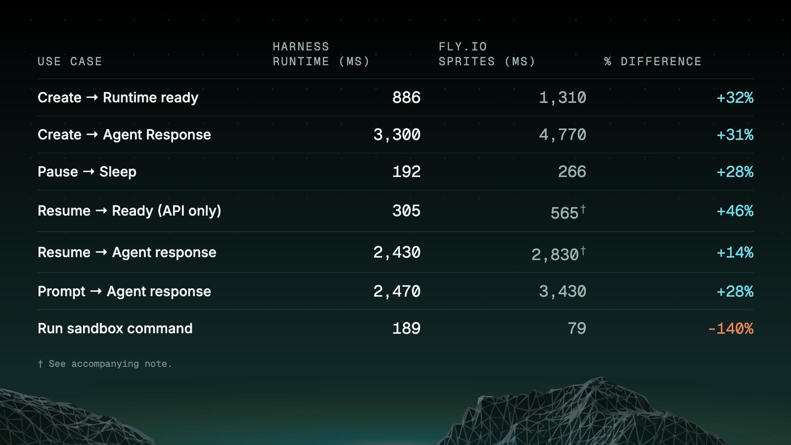Benchmark table comparing Harness Runtime and Fly.io Sprites across seven agent-lifecycle transitions, from create to agent response down to run sandbox command.