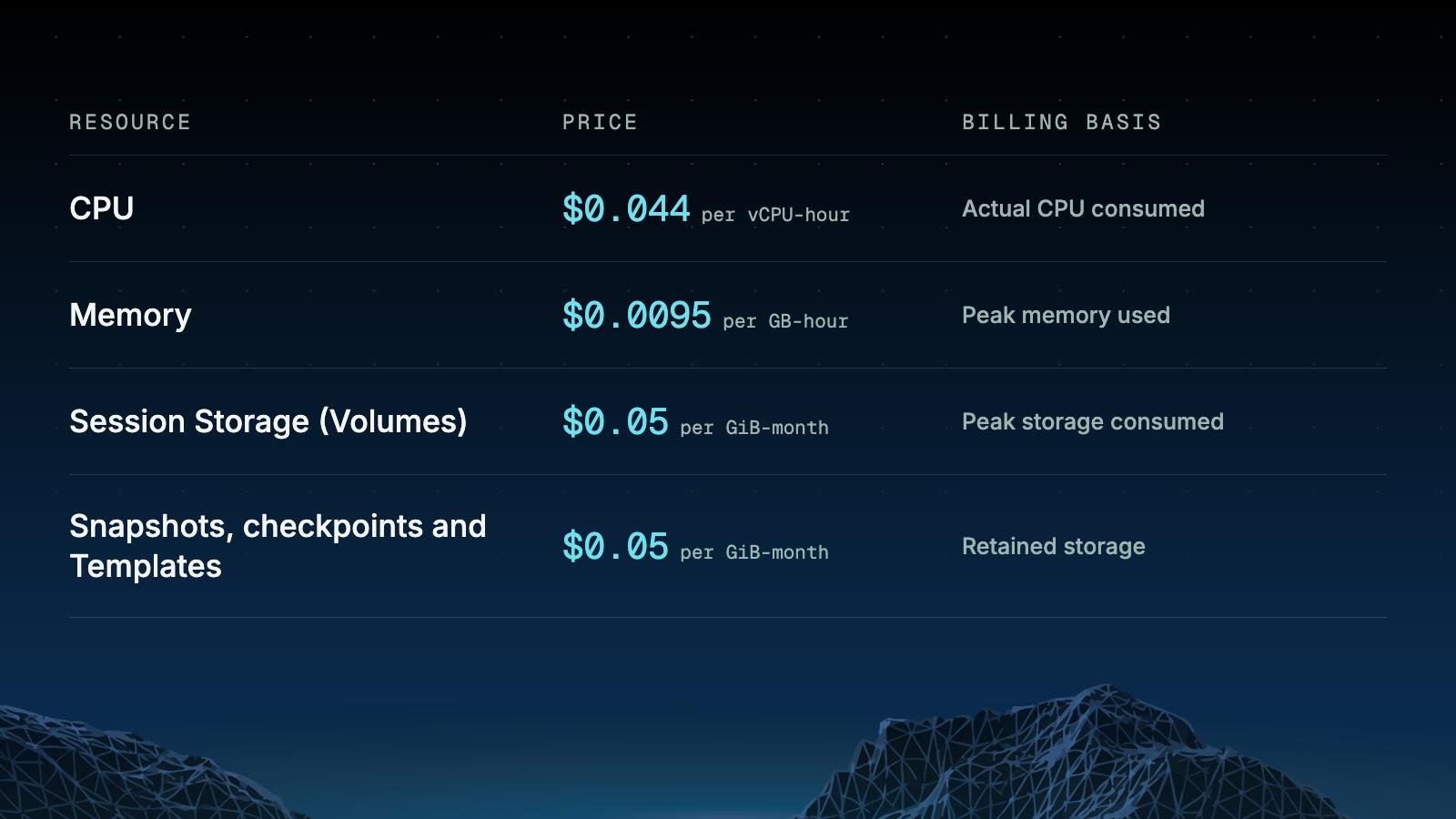 DigitalOcean Harness Runtime pricing table: CPU at $0.044 per vCPU-hour billed on actual CPU consumed, memory at $0.0095 per GB-hour billed on peak memory used, session storage and snapshots at $0.05 per GiB-month.