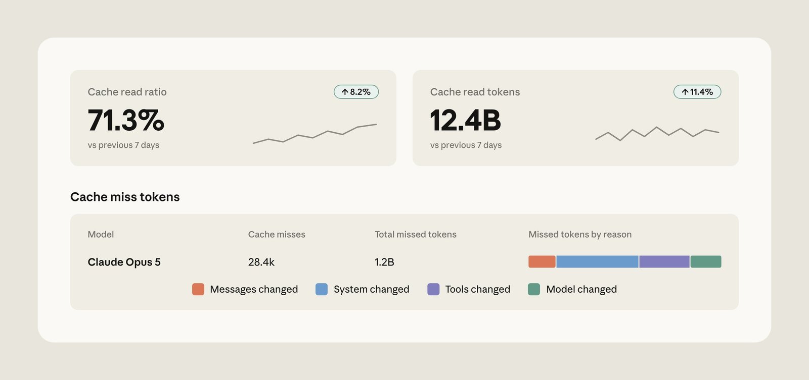 Article figure of a Claude Console panel: cache read ratio 71.3 percent, cache read tokens 12.4 billion, and Opus 5 miss reasons Messages changed, System changed, Tools changed, Model changed.