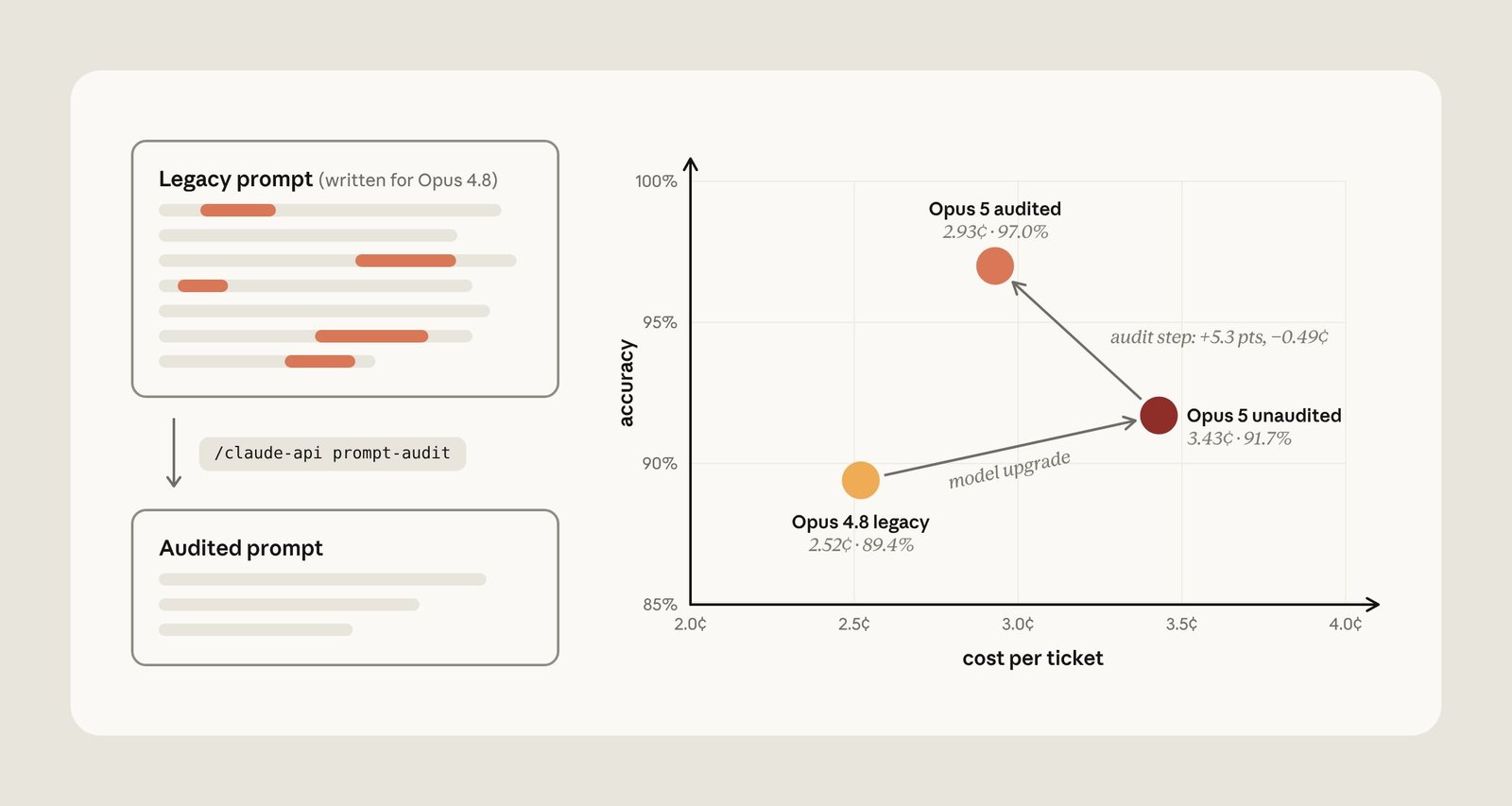 Article scatter chart of cost per ticket versus accuracy for Opus 4.8 legacy, Opus 5 unaudited, and Opus 5 audited, with a /claude-api prompt-audit step marked plus 5.3 points and minus 0.49 cents.