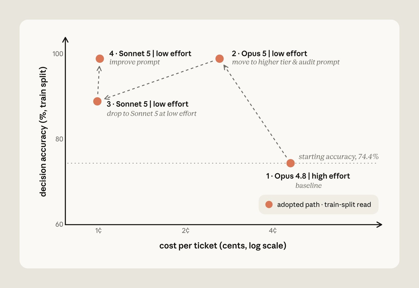 Article chart of four hillclimb steps from Opus 4.8 high effort to Sonnet 5 low effort, plotted as decision accuracy on the train split against cost per ticket on a log scale.